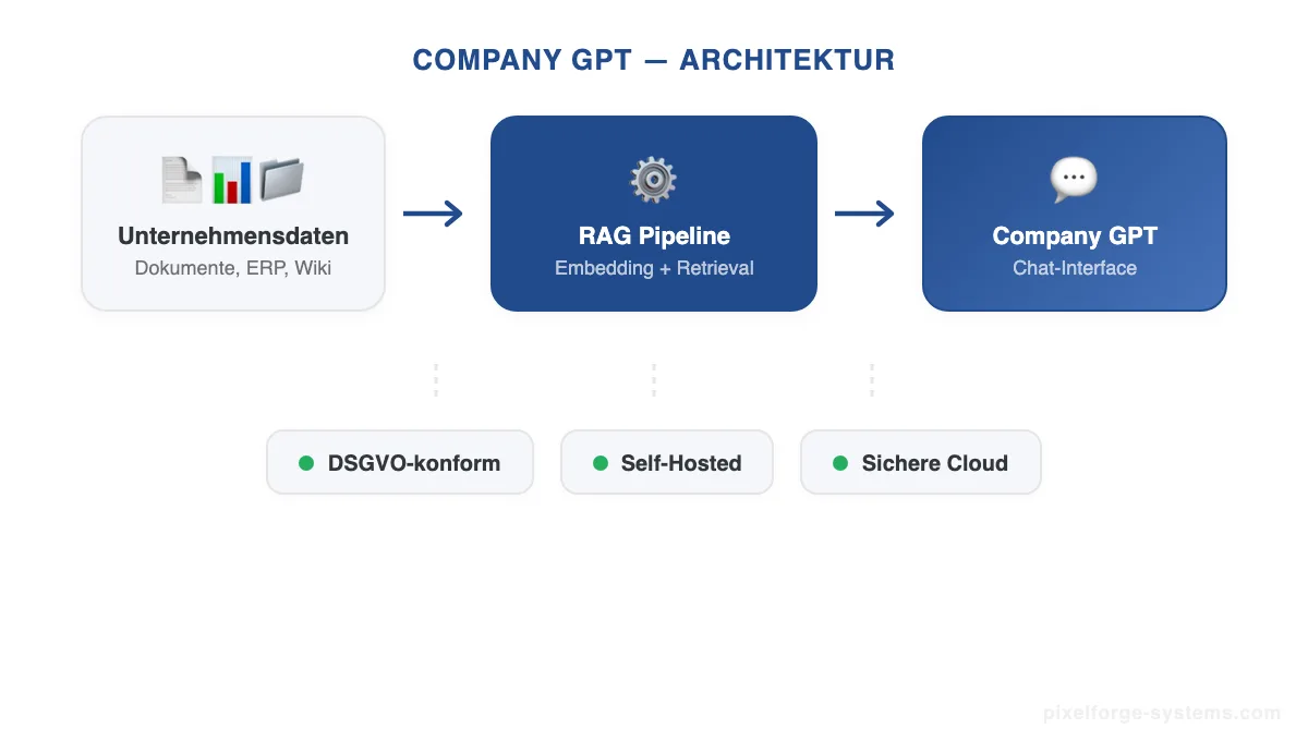 Company GPT aufbauen — Architektur-Diagramm